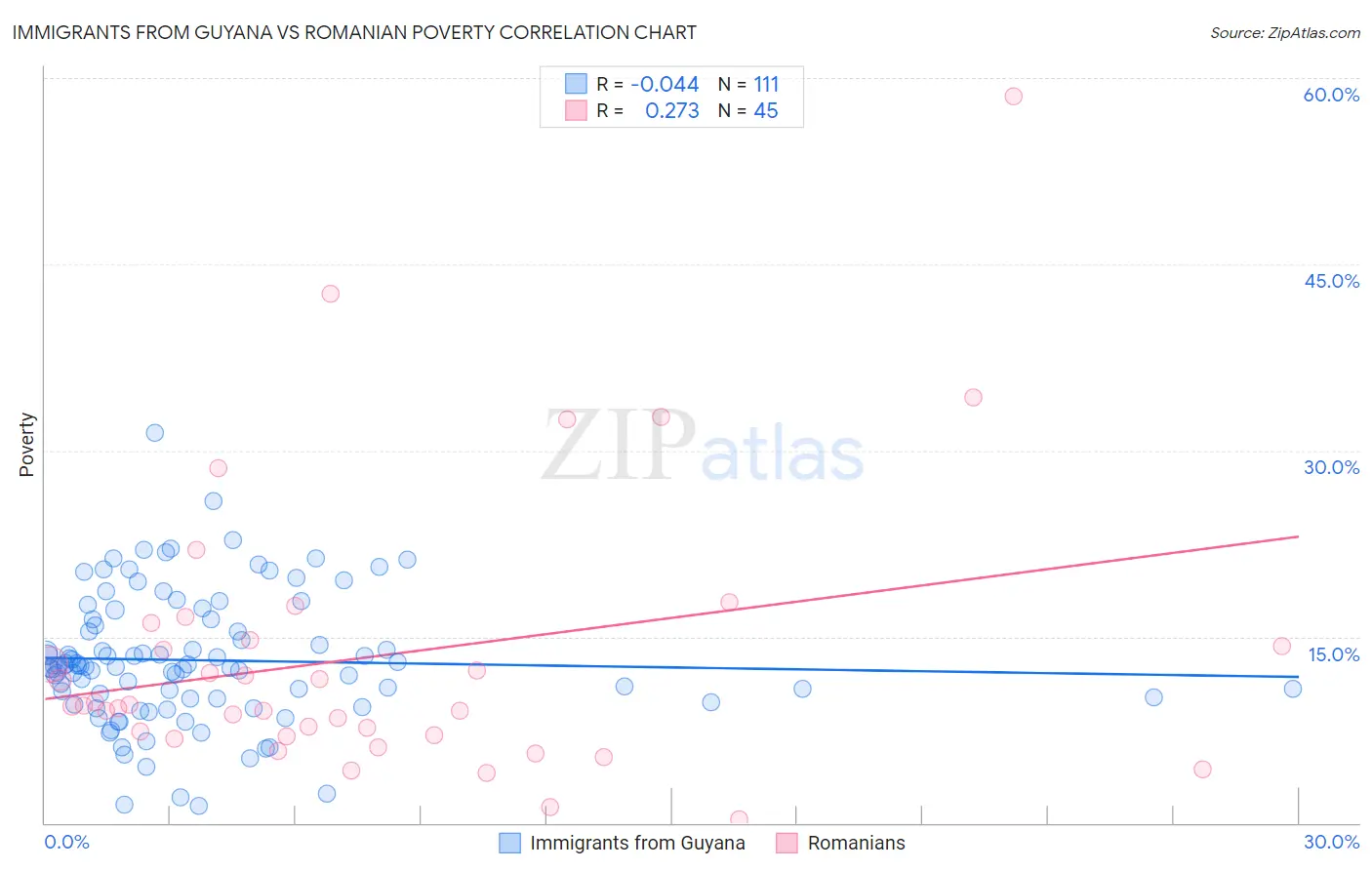 Immigrants from Guyana vs Romanian Poverty