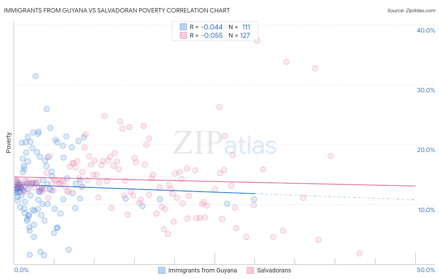 Immigrants from Guyana vs Salvadoran Poverty