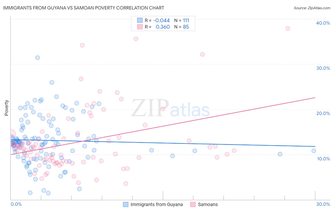 Immigrants from Guyana vs Samoan Poverty