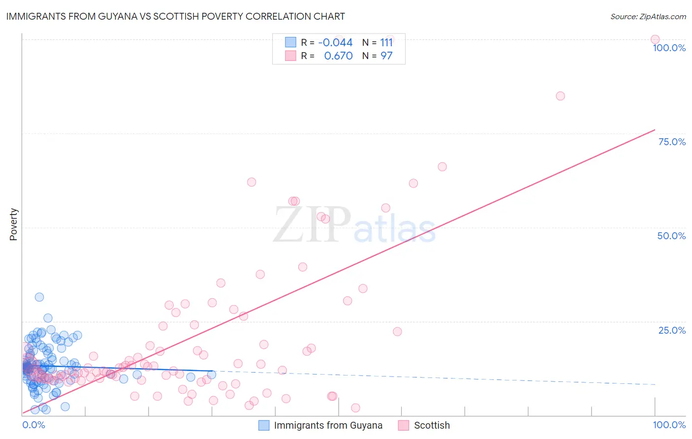 Immigrants from Guyana vs Scottish Poverty