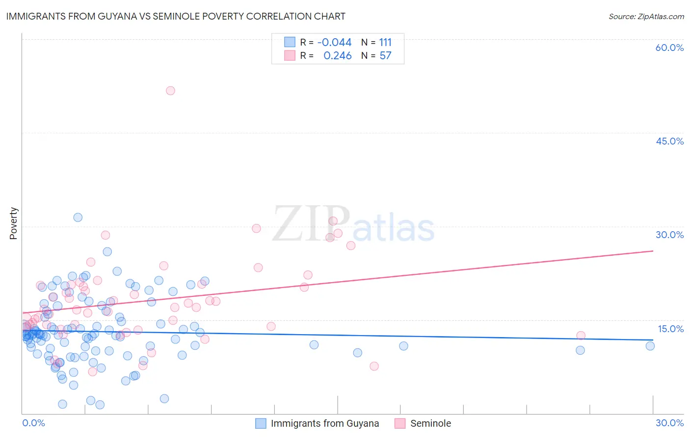 Immigrants from Guyana vs Seminole Poverty