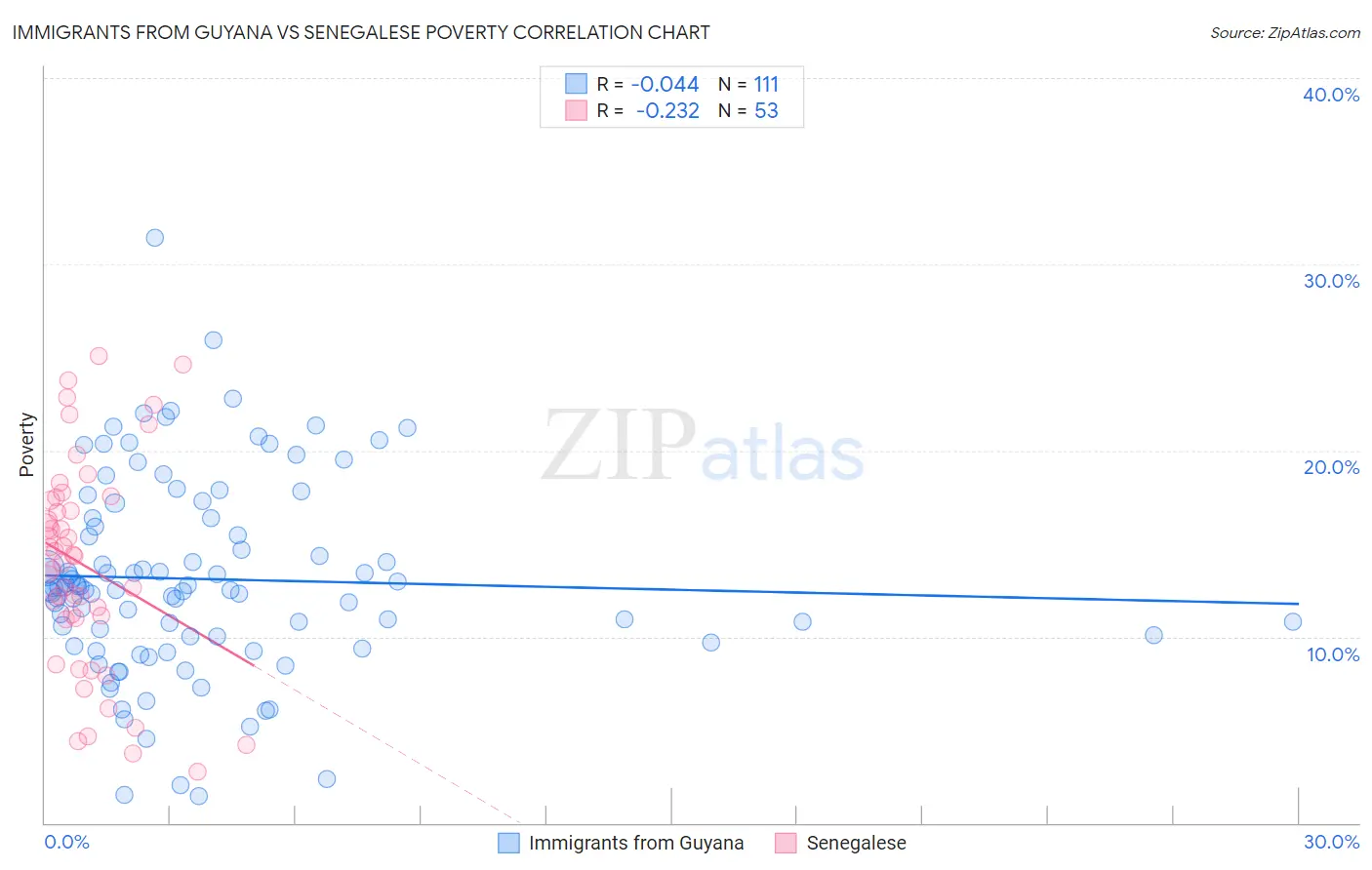 Immigrants from Guyana vs Senegalese Poverty