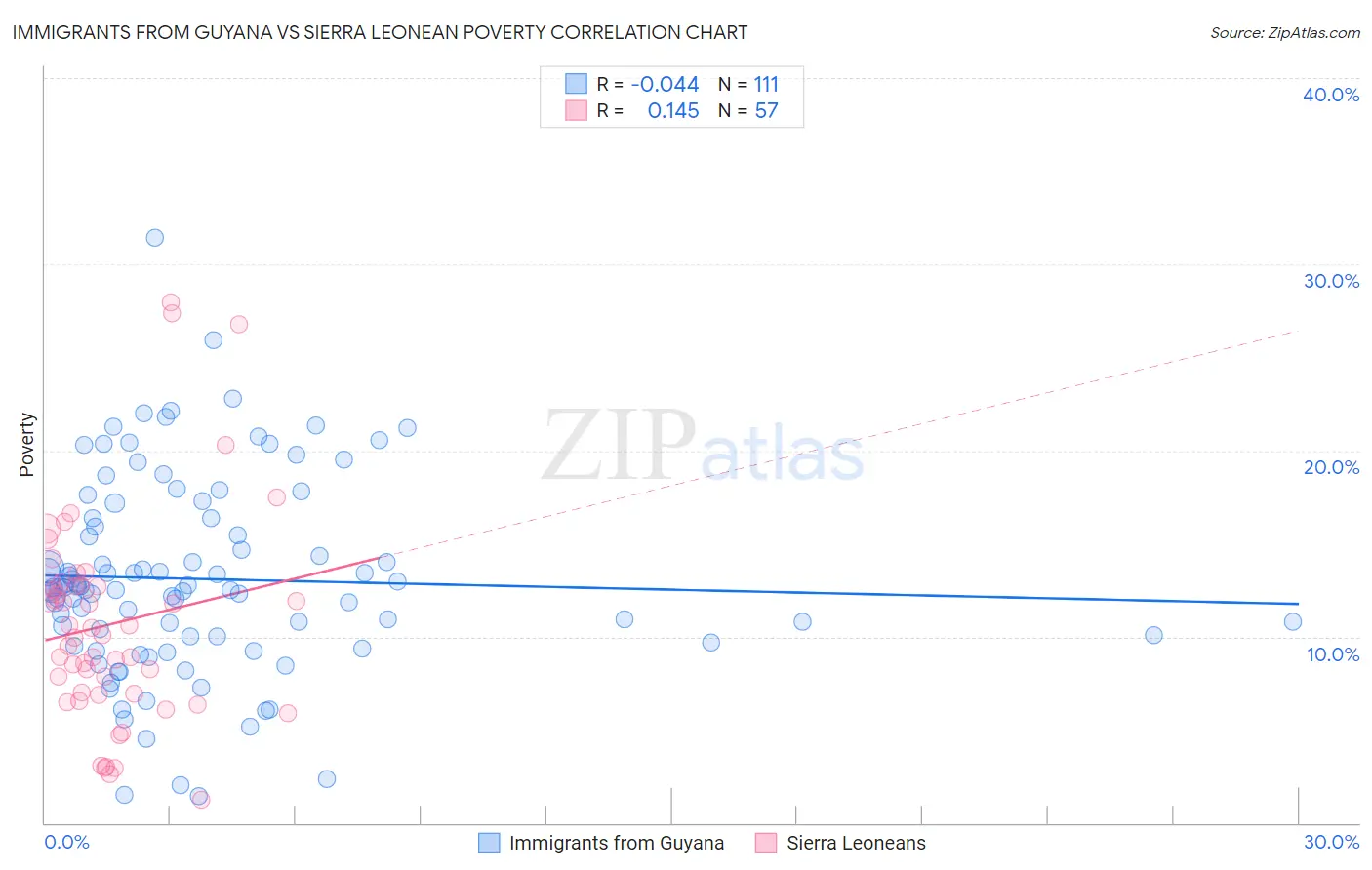 Immigrants from Guyana vs Sierra Leonean Poverty