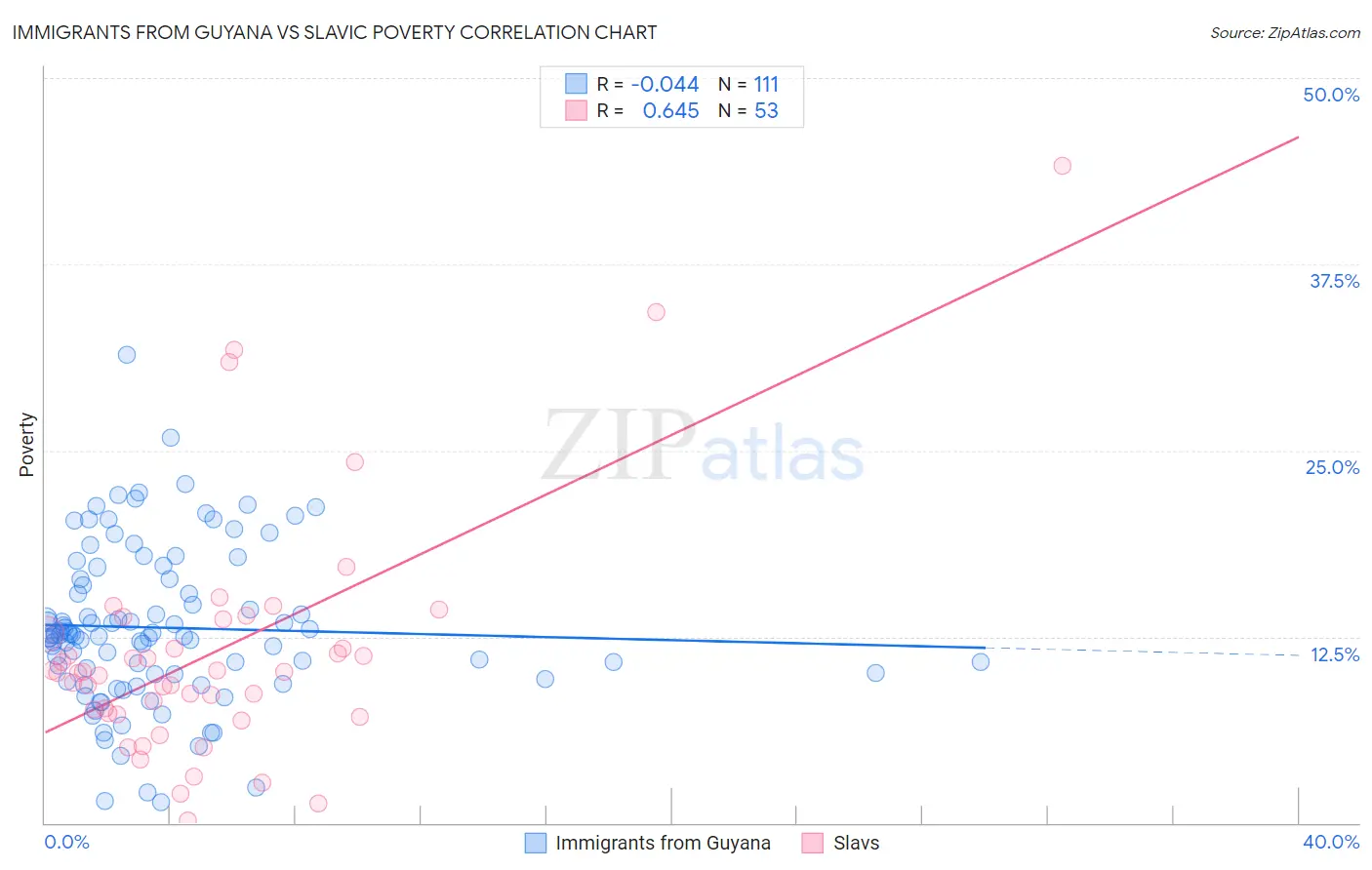 Immigrants from Guyana vs Slavic Poverty