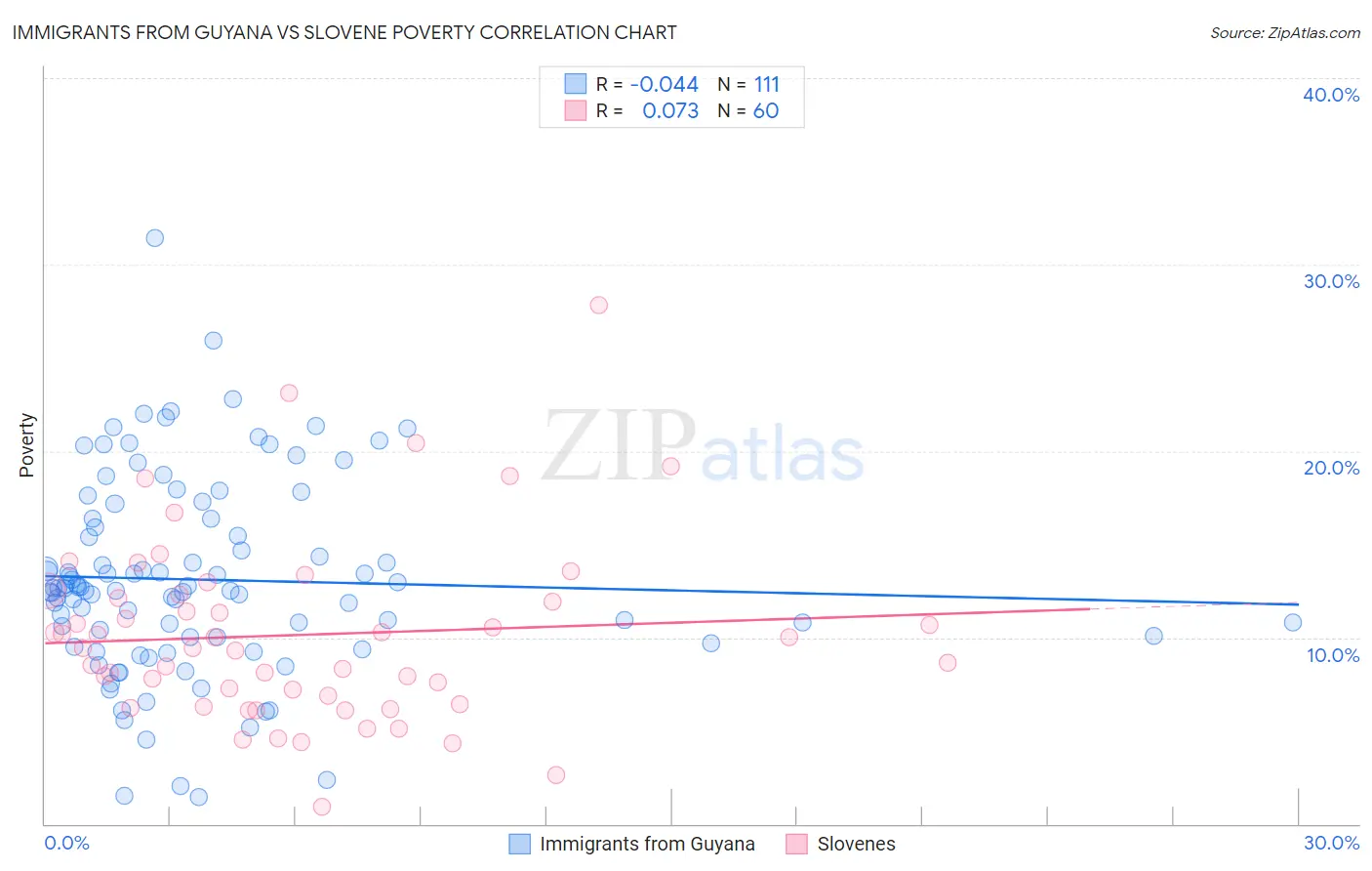 Immigrants from Guyana vs Slovene Poverty