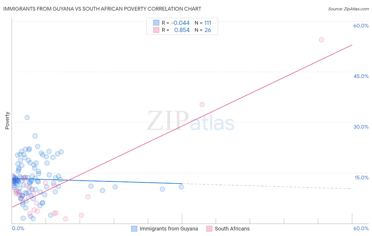 Immigrants from Guyana vs South African Poverty