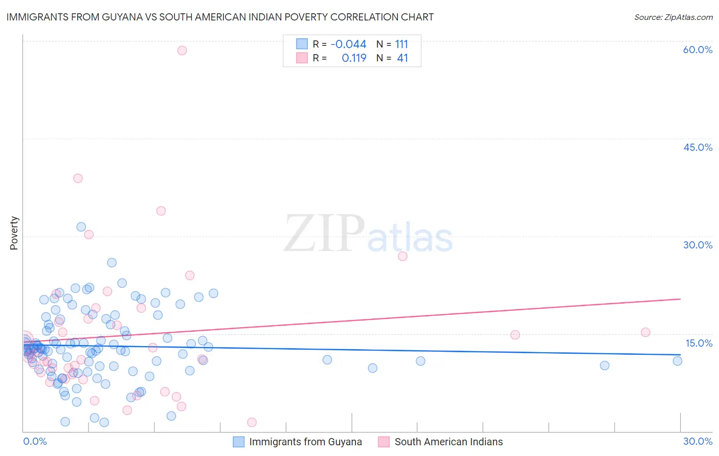 Immigrants from Guyana vs South American Indian Poverty