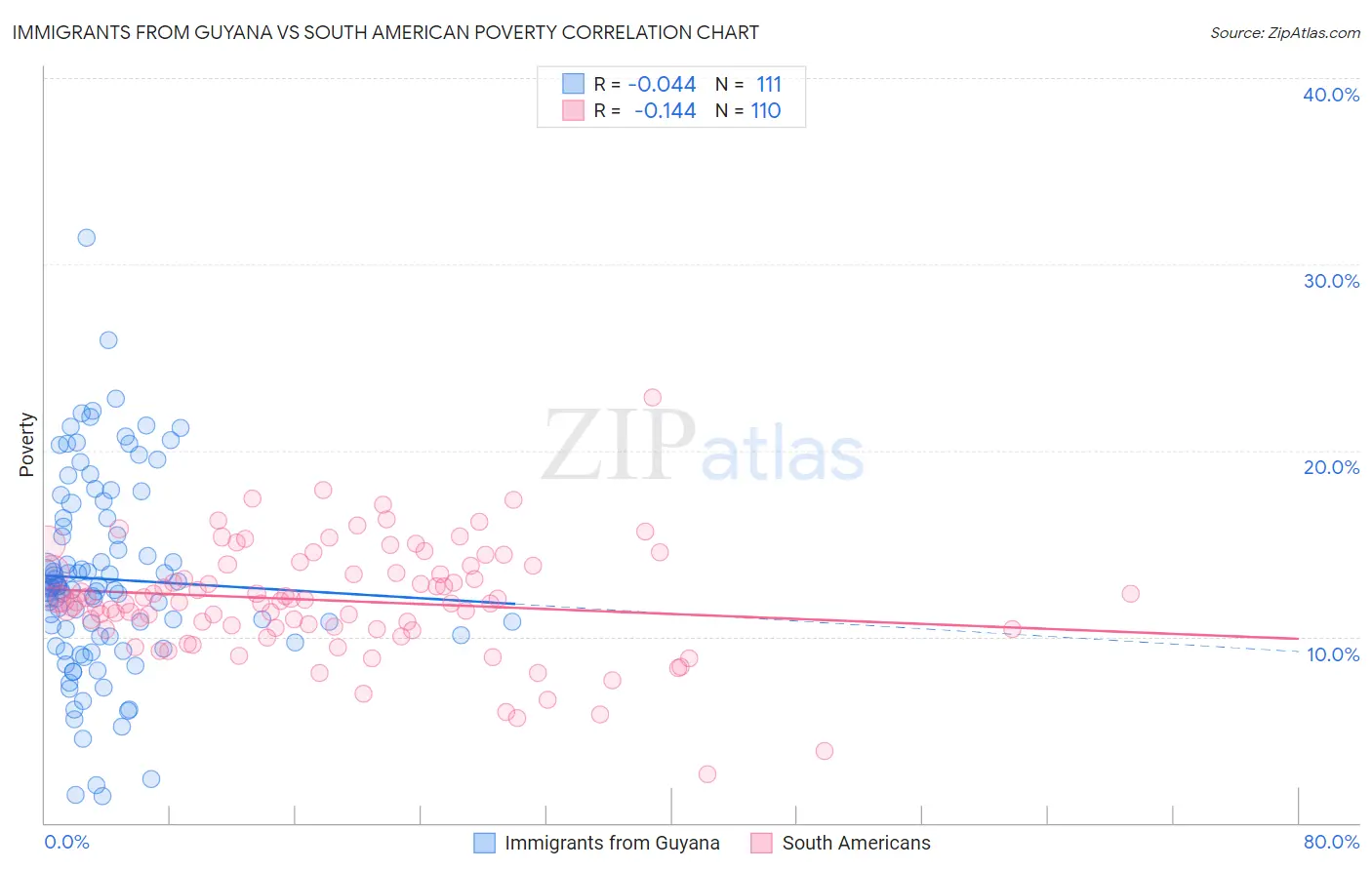 Immigrants from Guyana vs South American Poverty