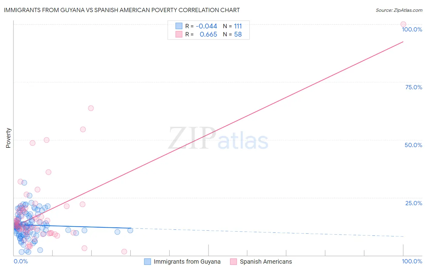 Immigrants from Guyana vs Spanish American Poverty