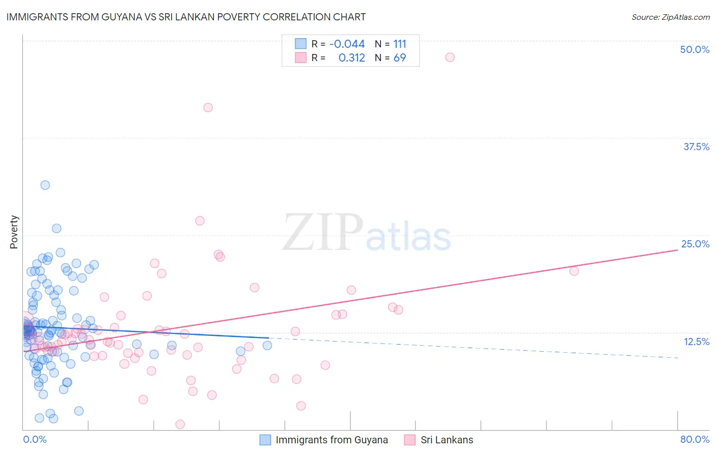 Immigrants from Guyana vs Sri Lankan Poverty