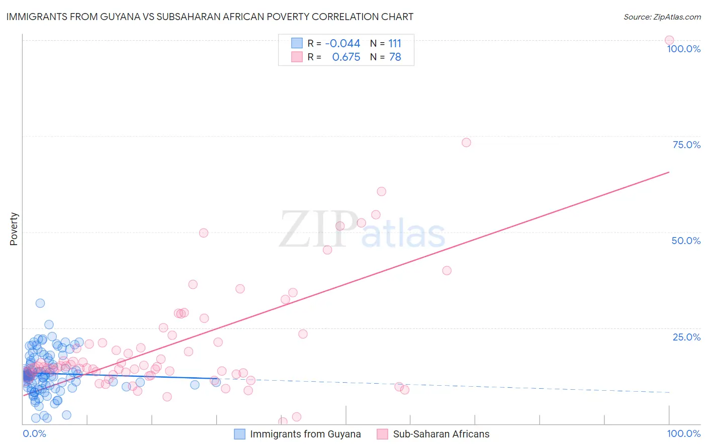 Immigrants from Guyana vs Subsaharan African Poverty