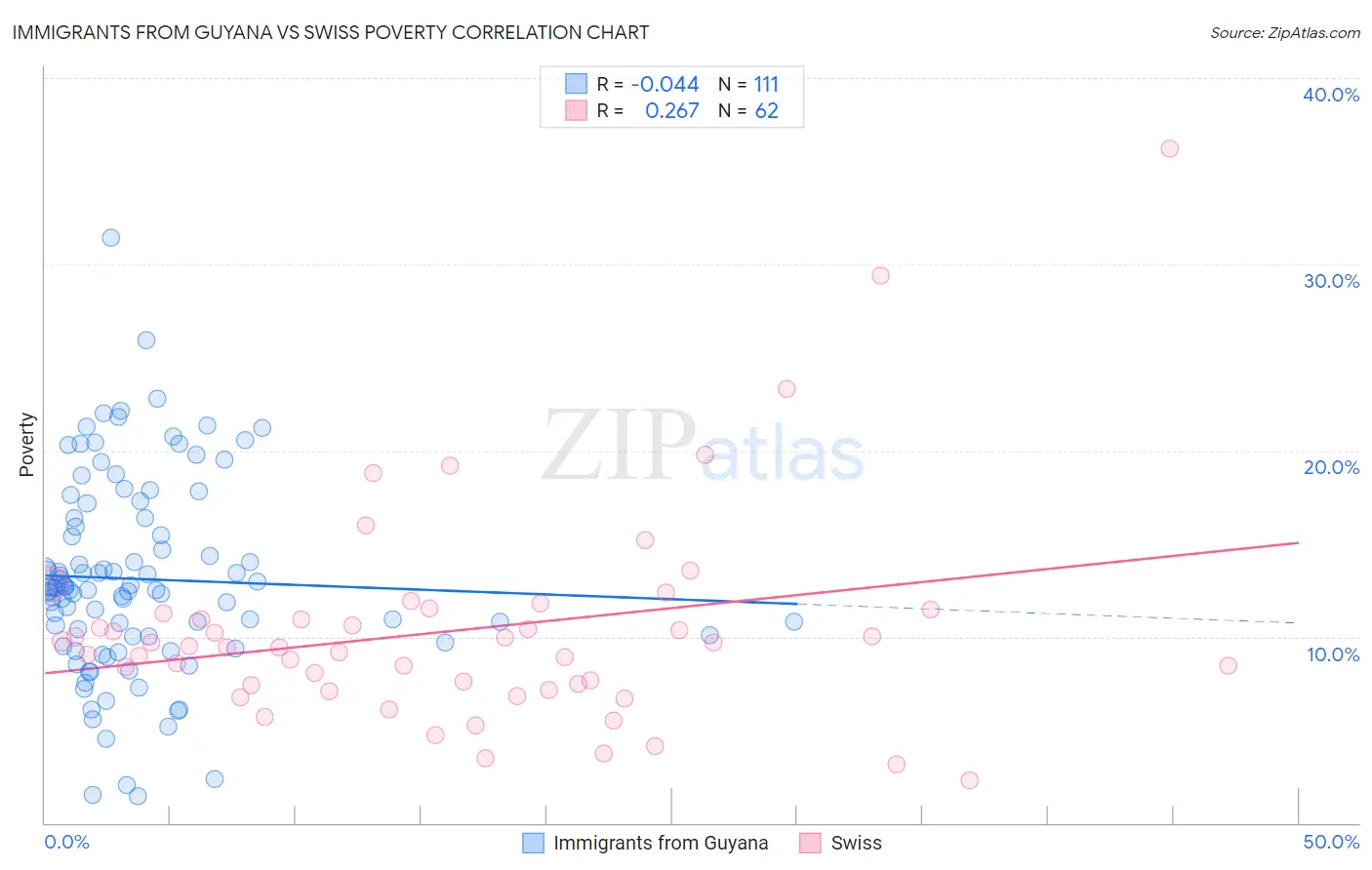 Immigrants from Guyana vs Swiss Poverty