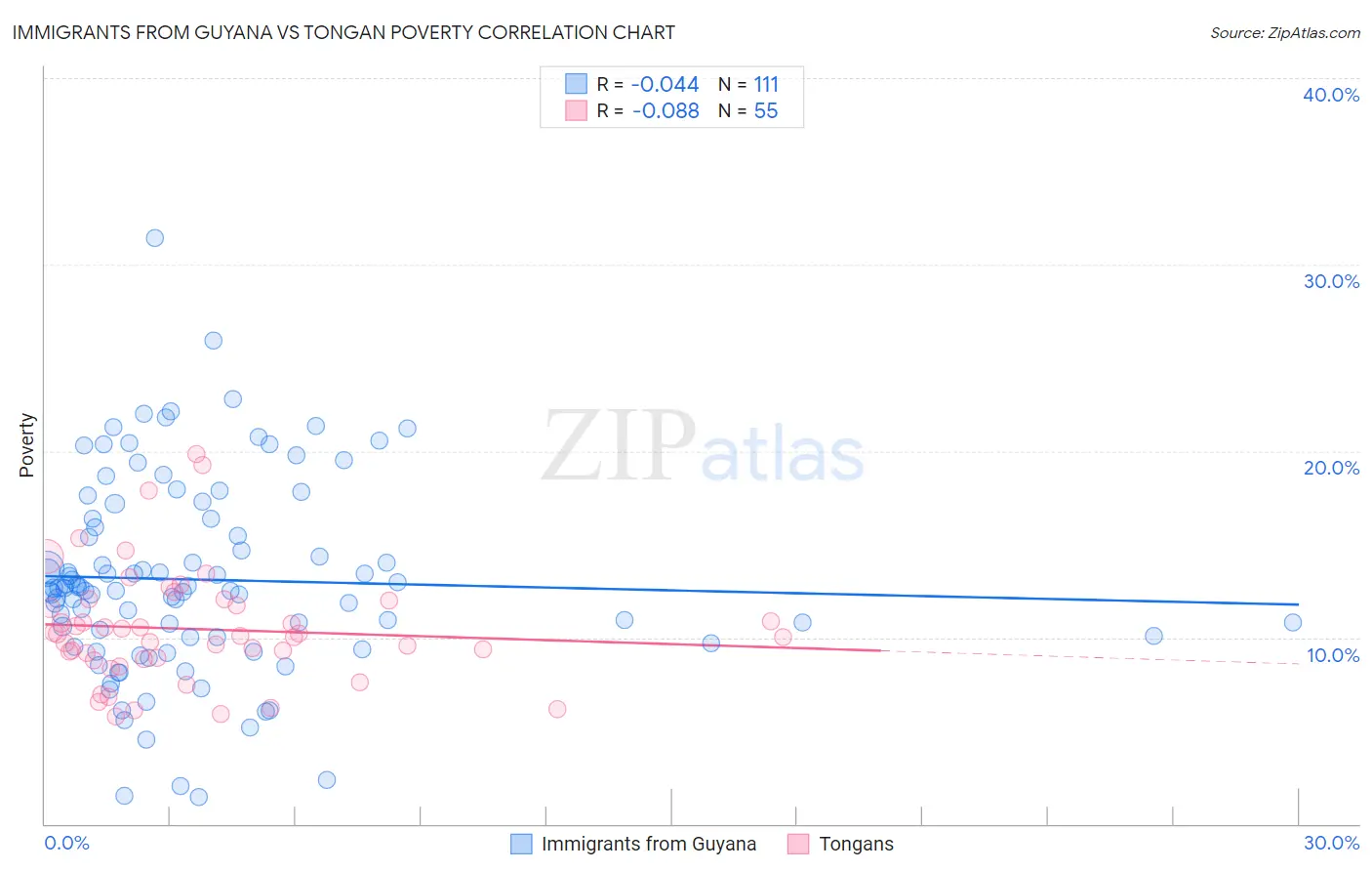 Immigrants from Guyana vs Tongan Poverty