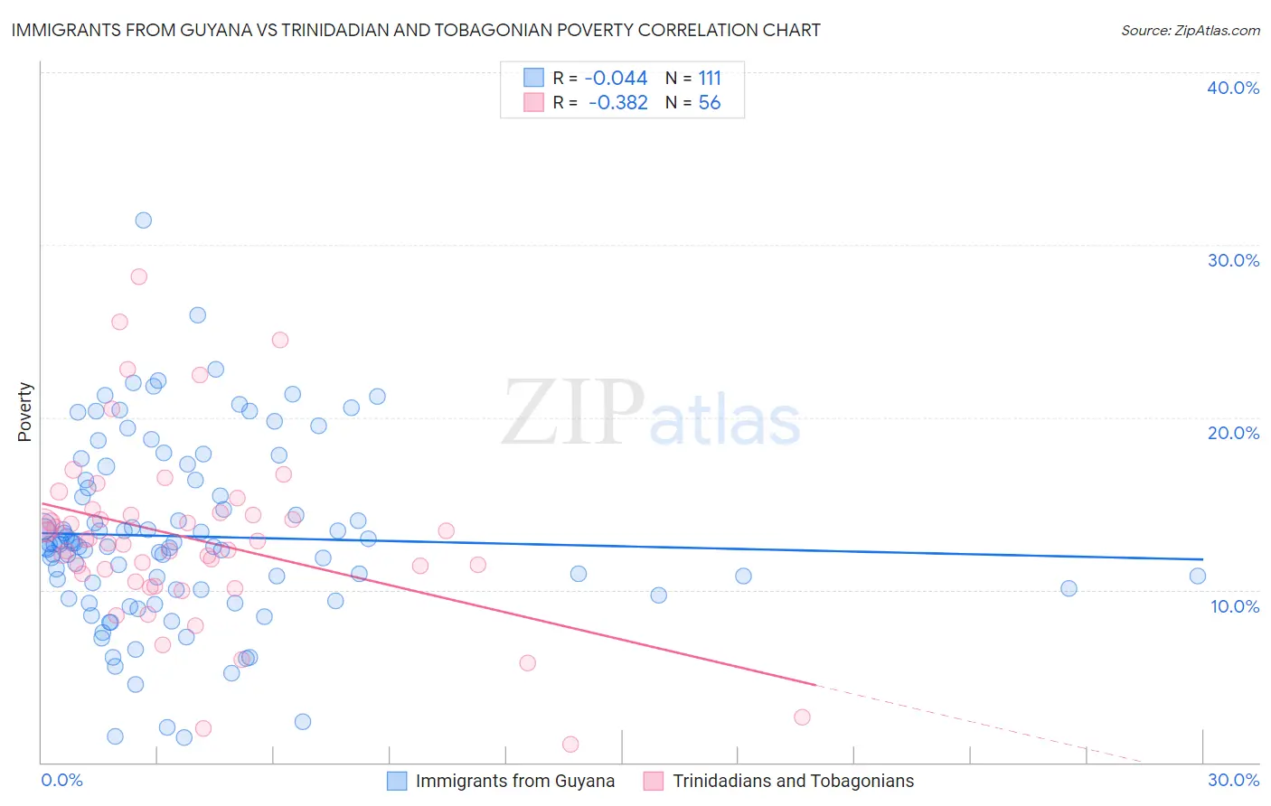 Immigrants from Guyana vs Trinidadian and Tobagonian Poverty