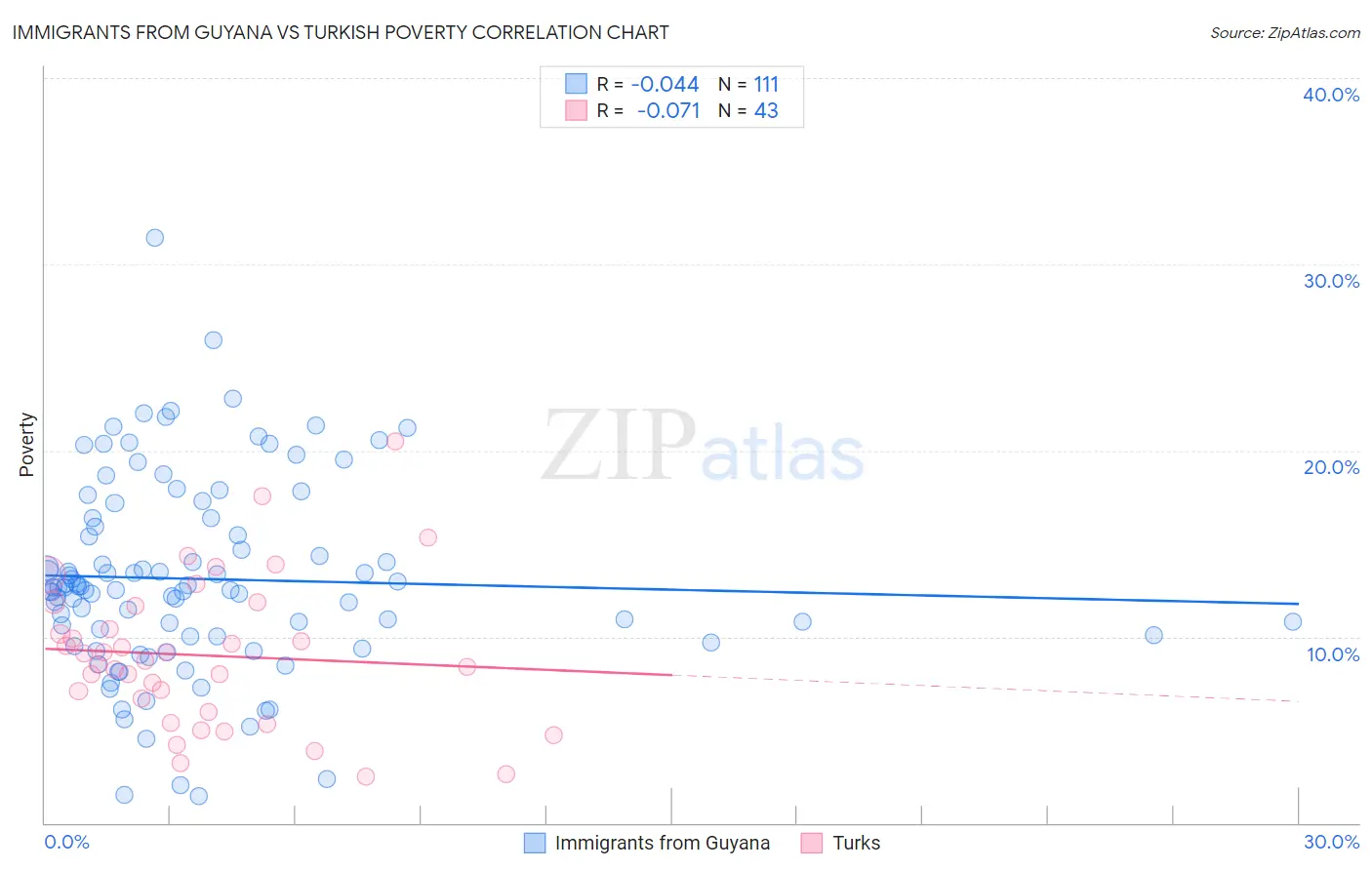 Immigrants from Guyana vs Turkish Poverty