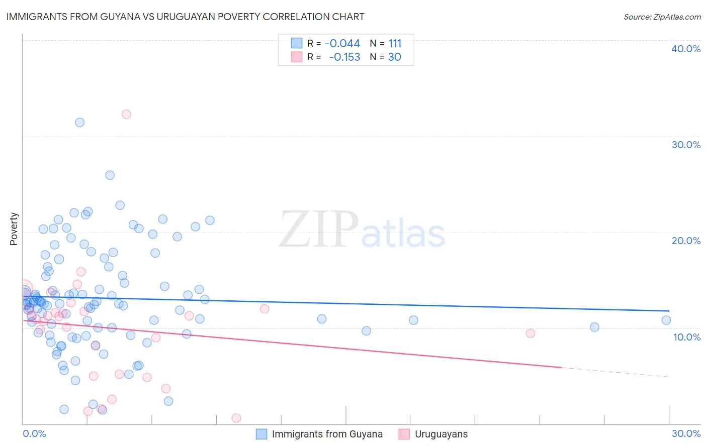 Immigrants from Guyana vs Uruguayan Poverty