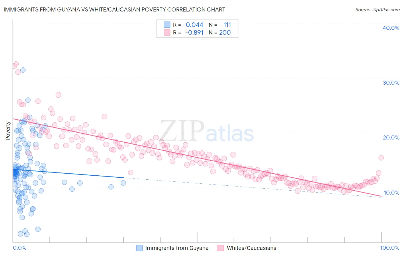 Immigrants from Guyana vs White/Caucasian Poverty