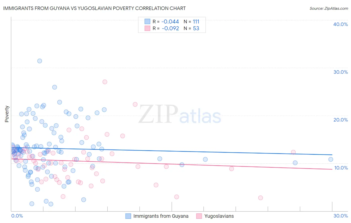 Immigrants from Guyana vs Yugoslavian Poverty