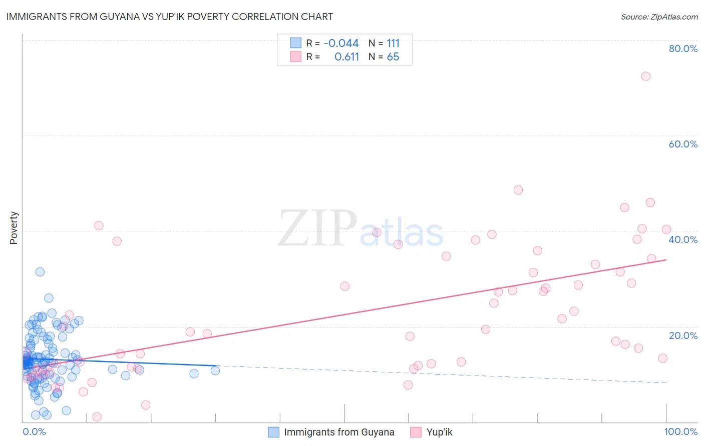 Immigrants from Guyana vs Yup'ik Poverty
