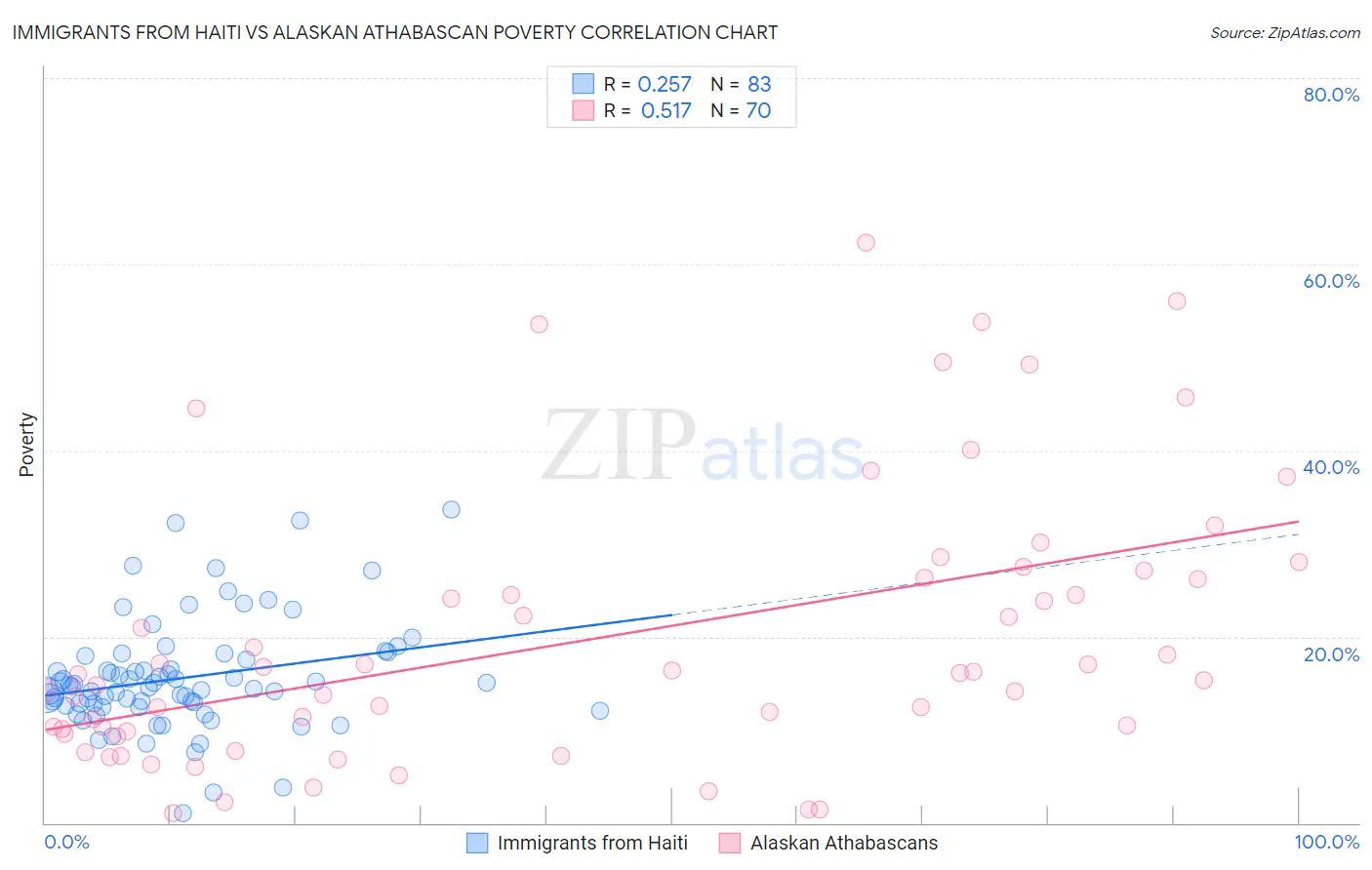 Immigrants from Haiti vs Alaskan Athabascan Poverty