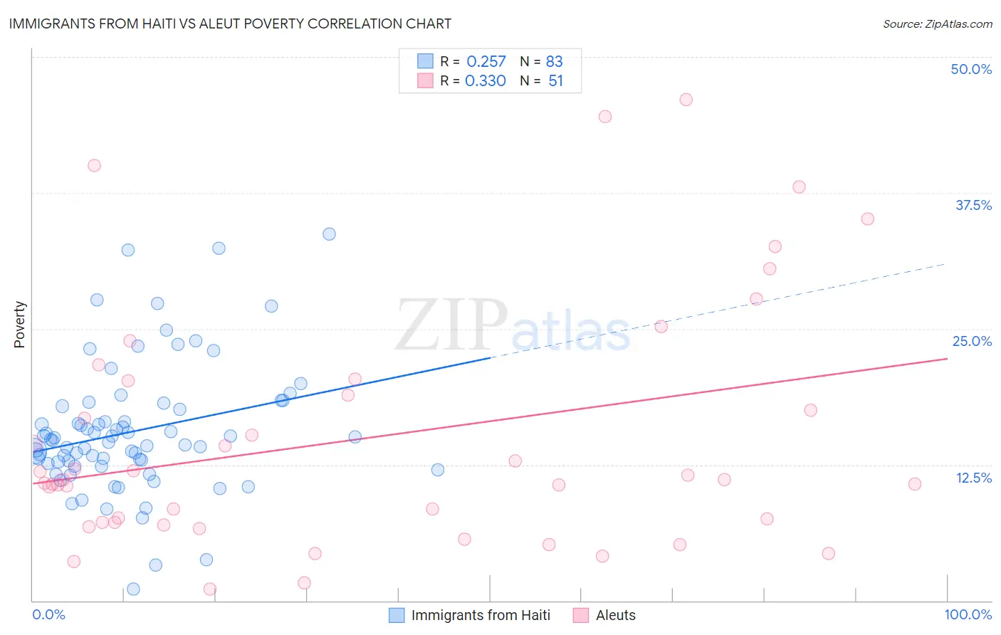 Immigrants from Haiti vs Aleut Poverty