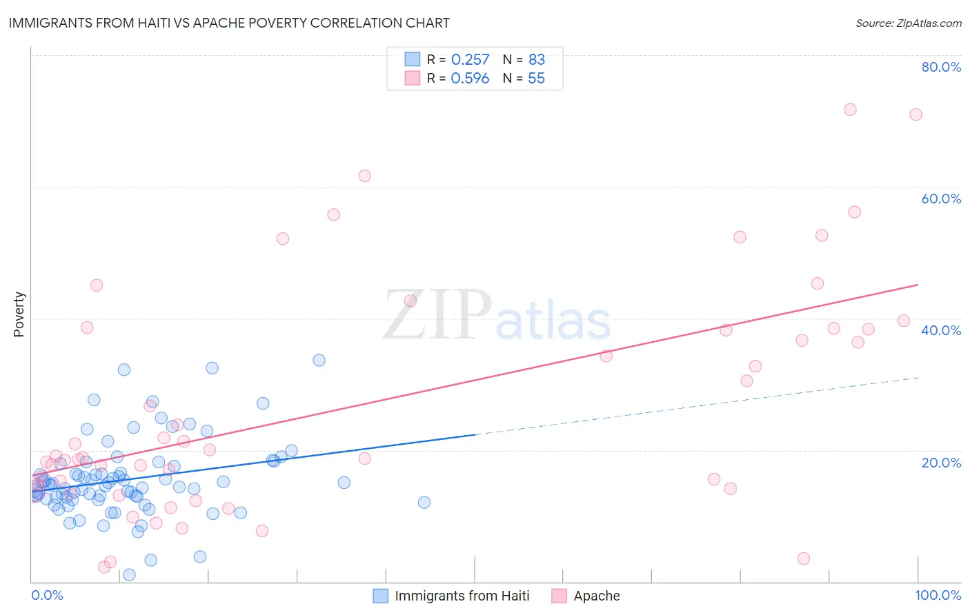 Immigrants from Haiti vs Apache Poverty