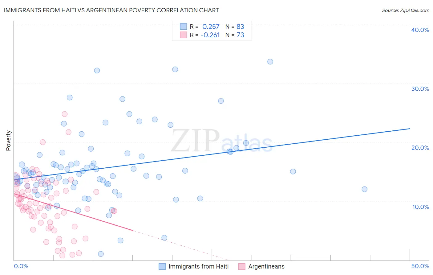 Immigrants from Haiti vs Argentinean Poverty