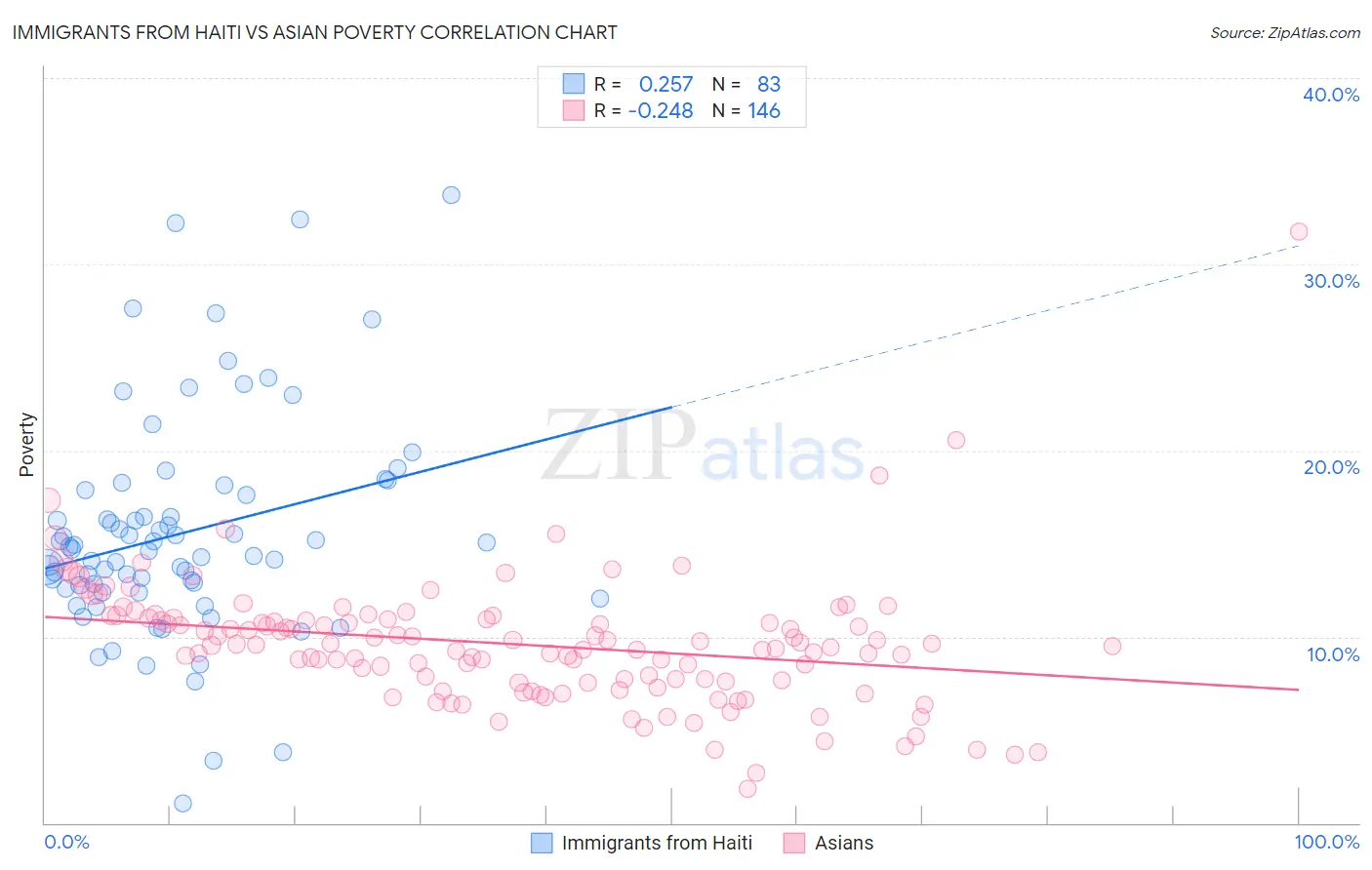 Immigrants from Haiti vs Asian Poverty