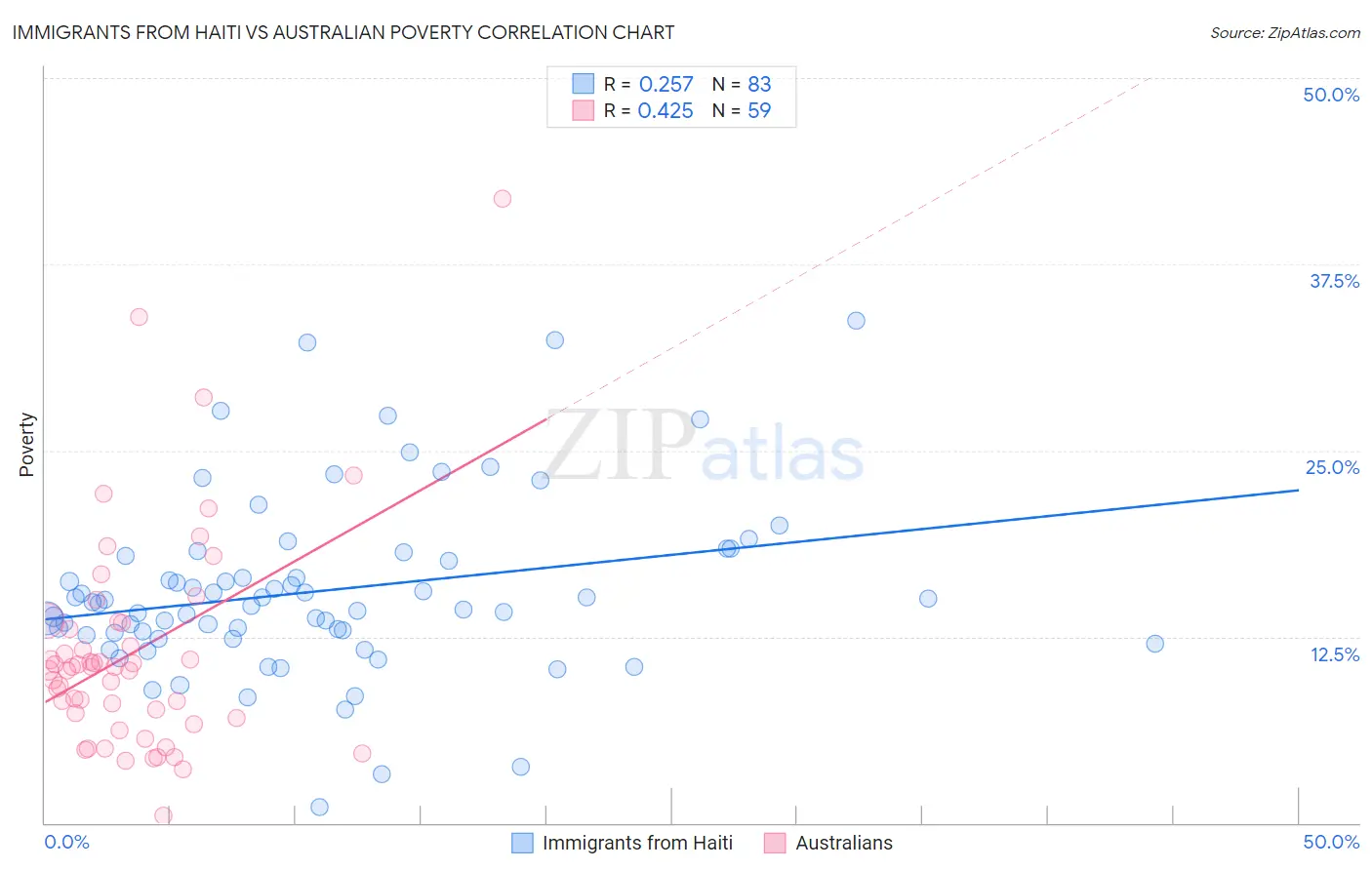 Immigrants from Haiti vs Australian Poverty