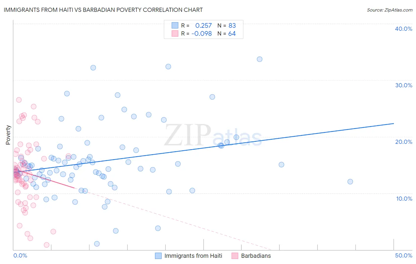 Immigrants from Haiti vs Barbadian Poverty