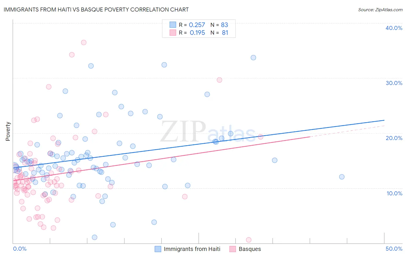 Immigrants from Haiti vs Basque Poverty
