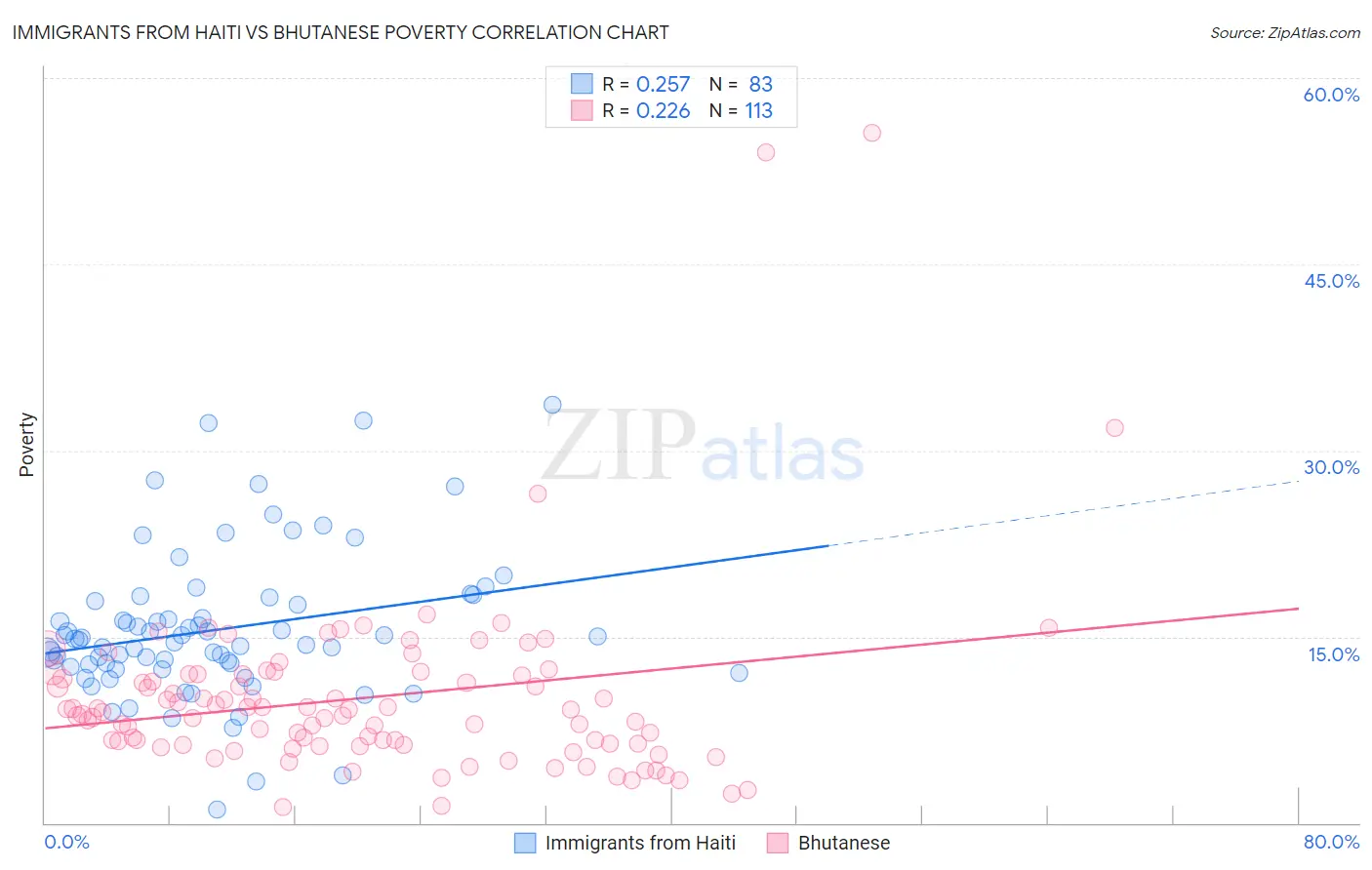 Immigrants from Haiti vs Bhutanese Poverty