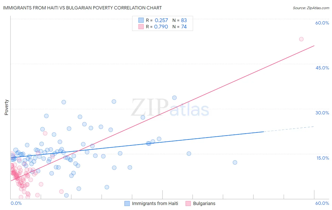 Immigrants from Haiti vs Bulgarian Poverty