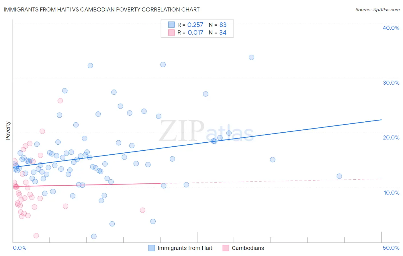 Immigrants from Haiti vs Cambodian Poverty