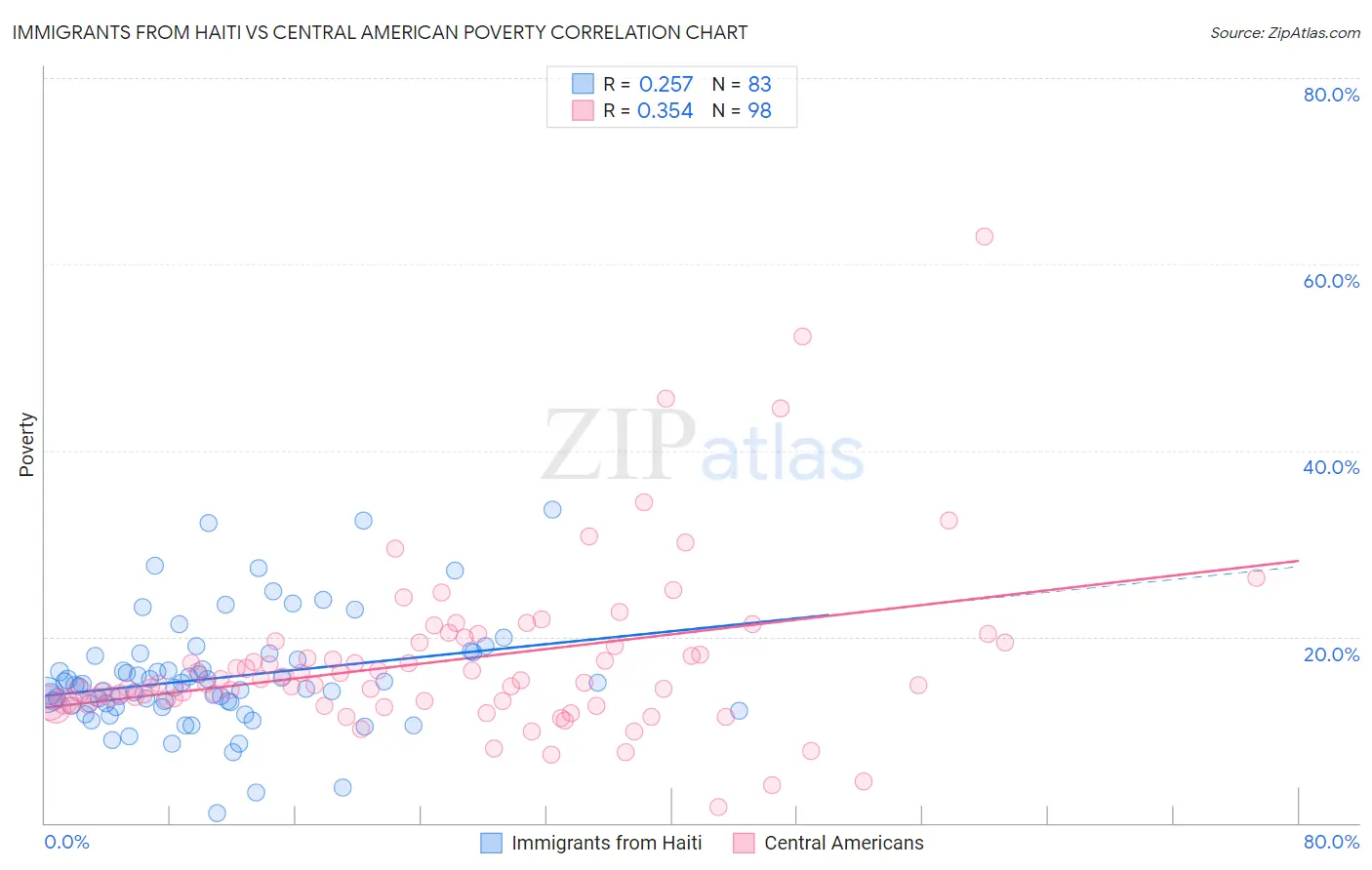 Immigrants from Haiti vs Central American Poverty