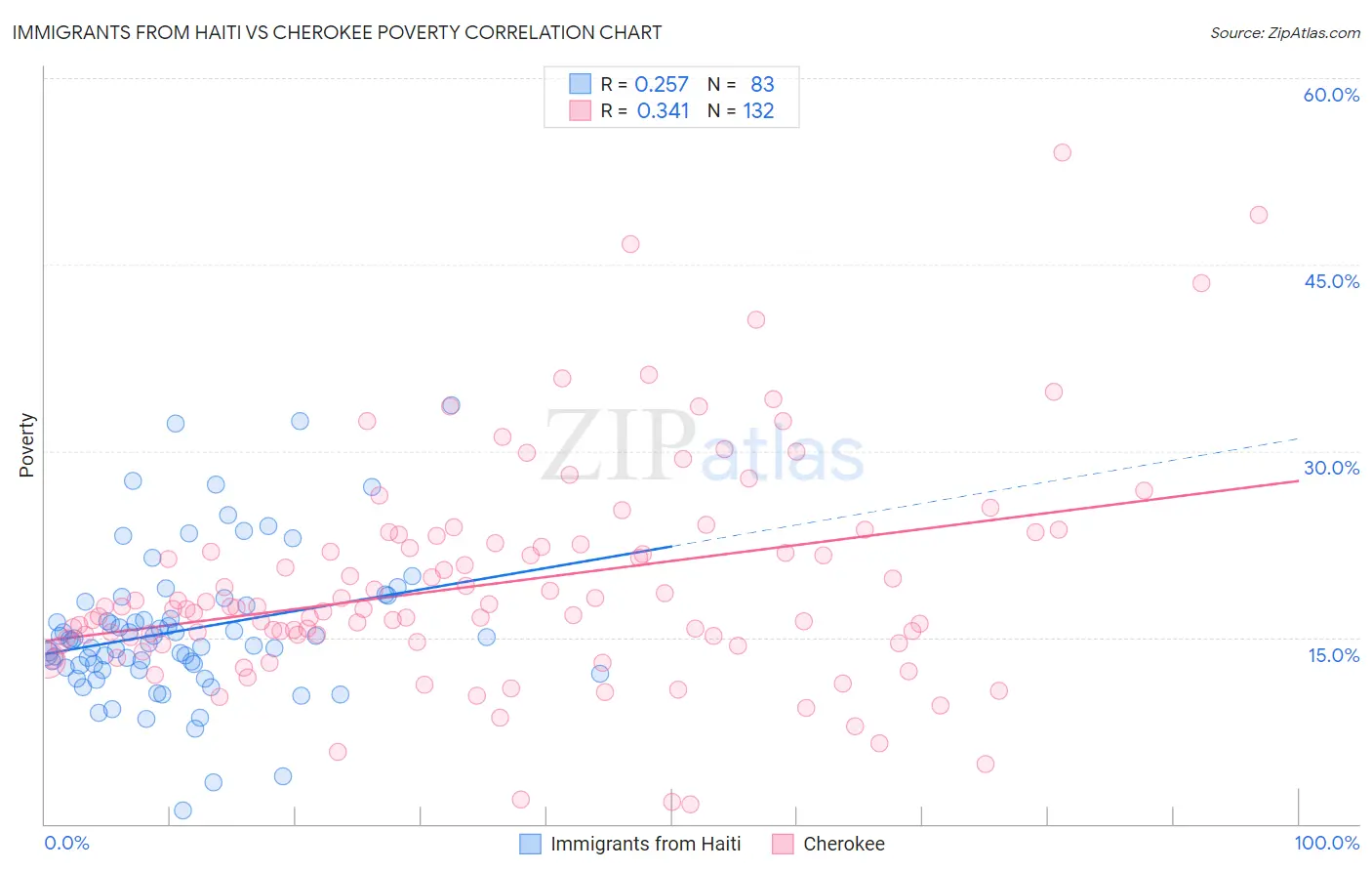 Immigrants from Haiti vs Cherokee Poverty