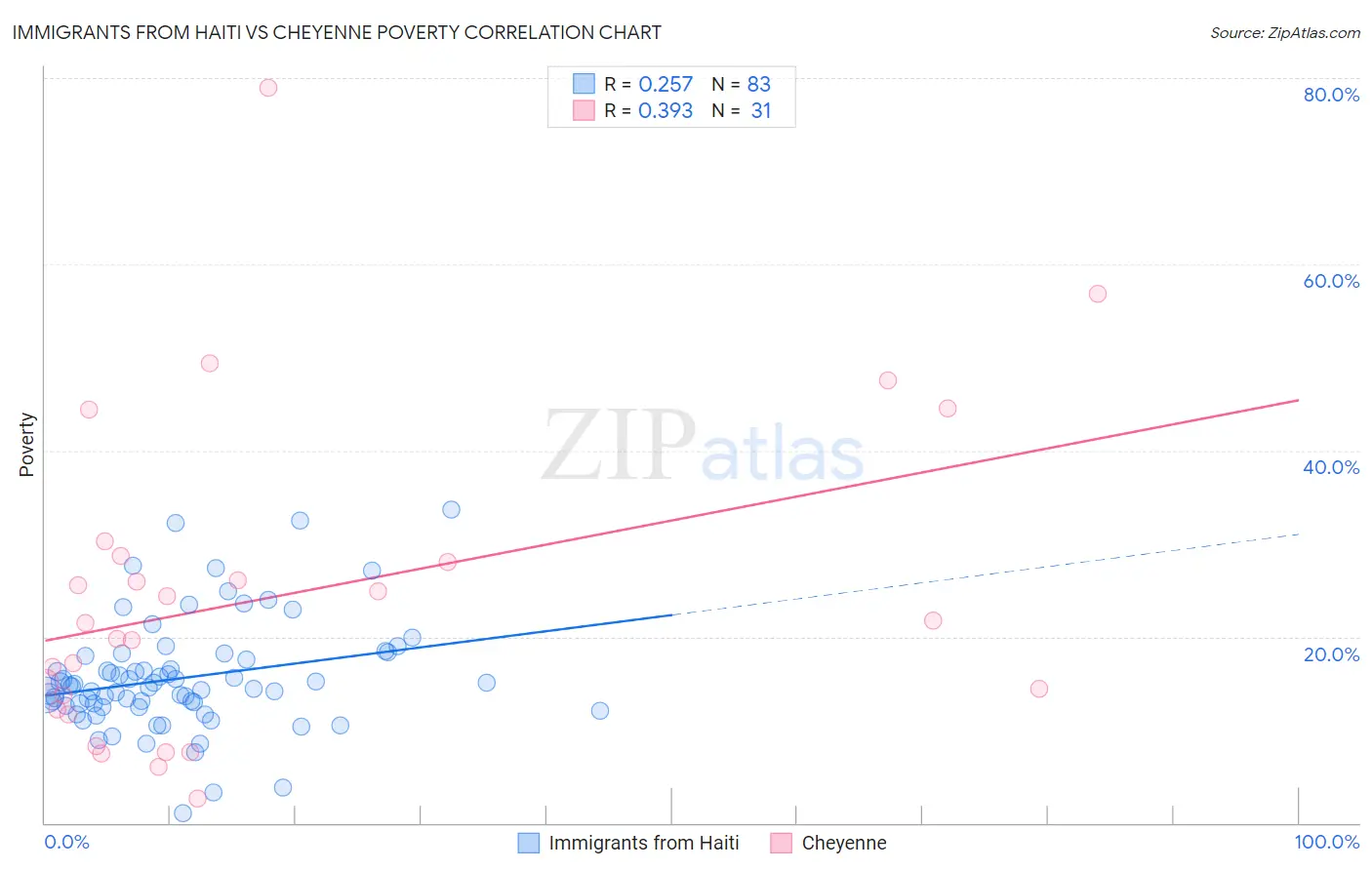 Immigrants from Haiti vs Cheyenne Poverty