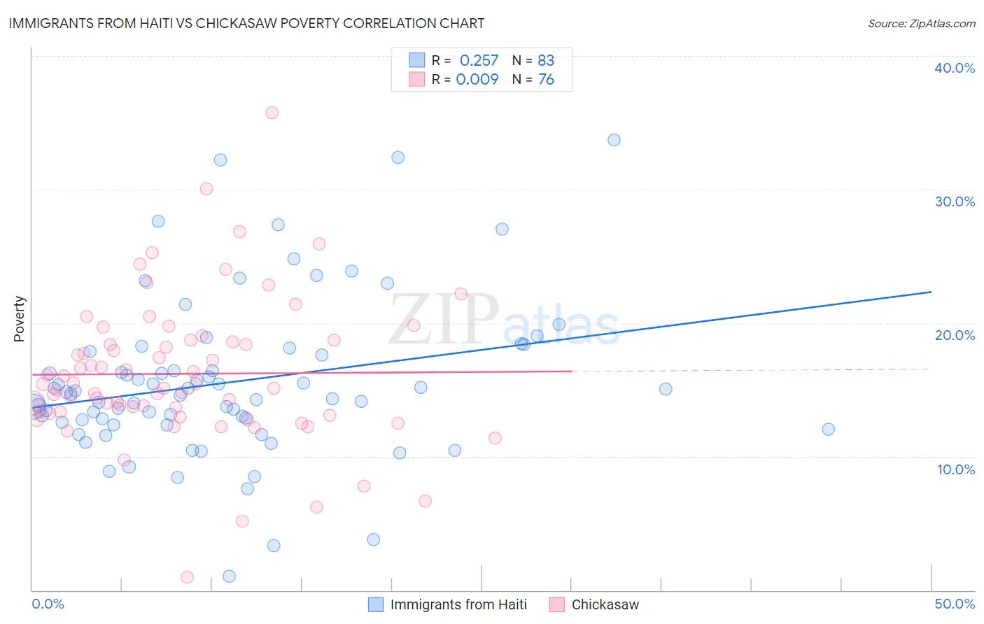 Immigrants from Haiti vs Chickasaw Poverty