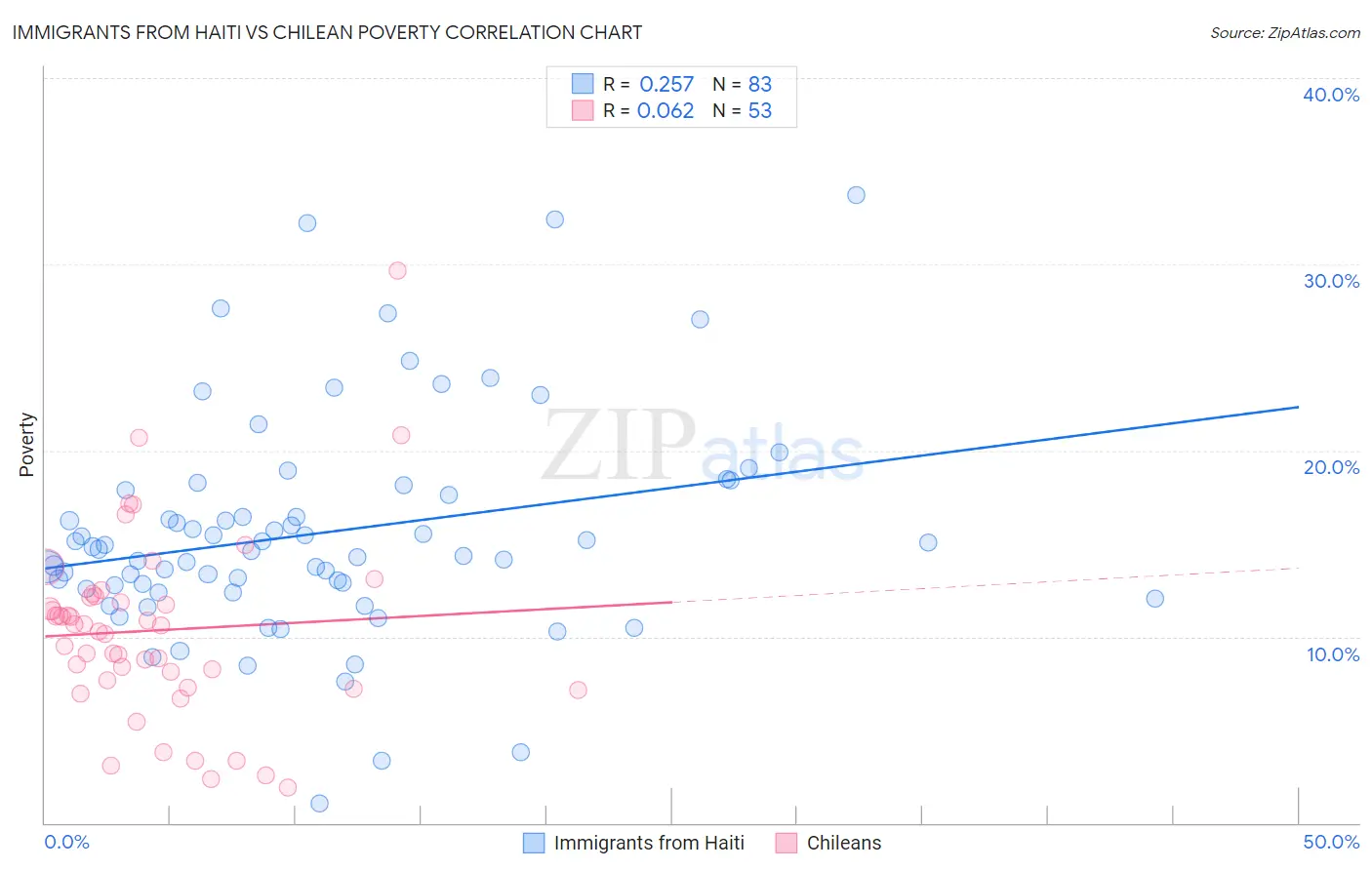 Immigrants from Haiti vs Chilean Poverty