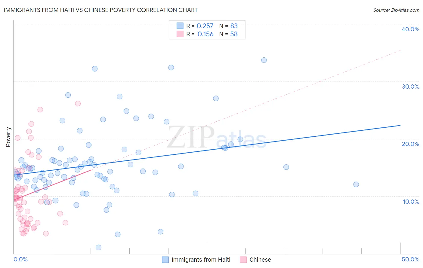 Immigrants from Haiti vs Chinese Poverty