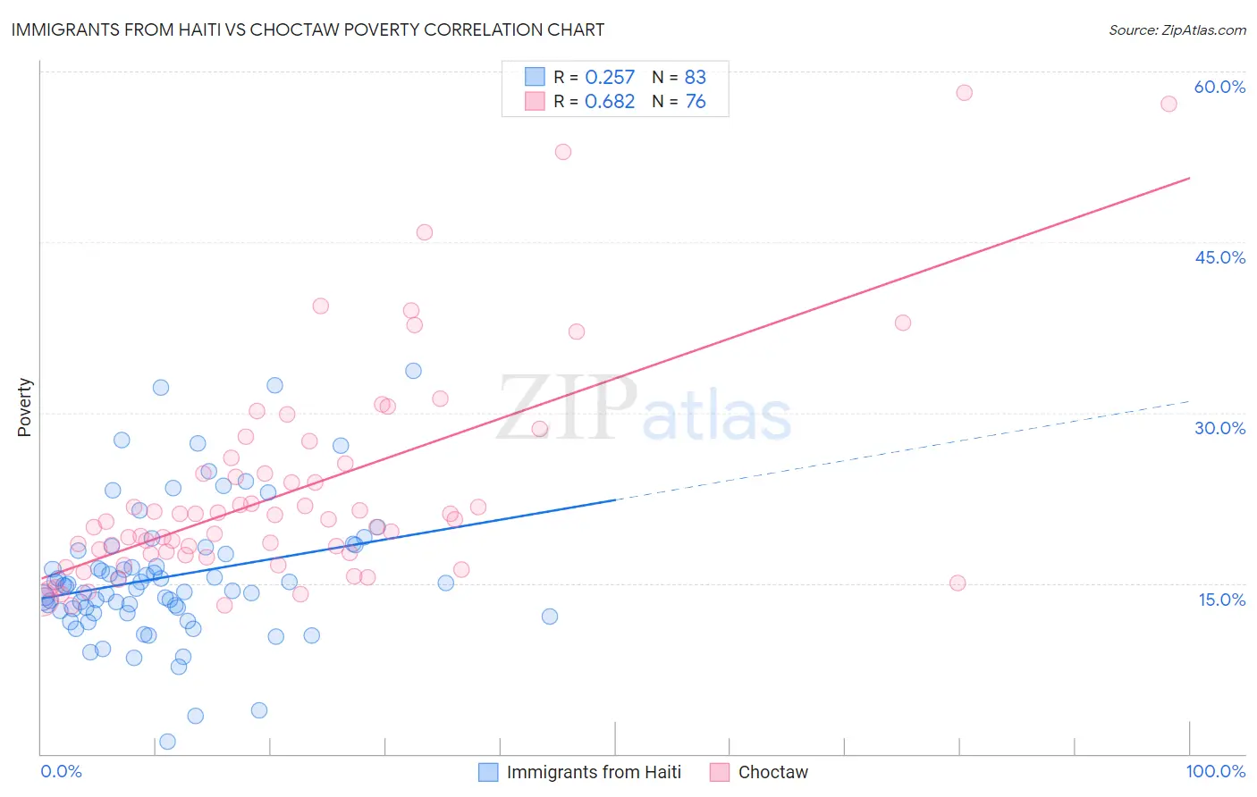 Immigrants from Haiti vs Choctaw Poverty