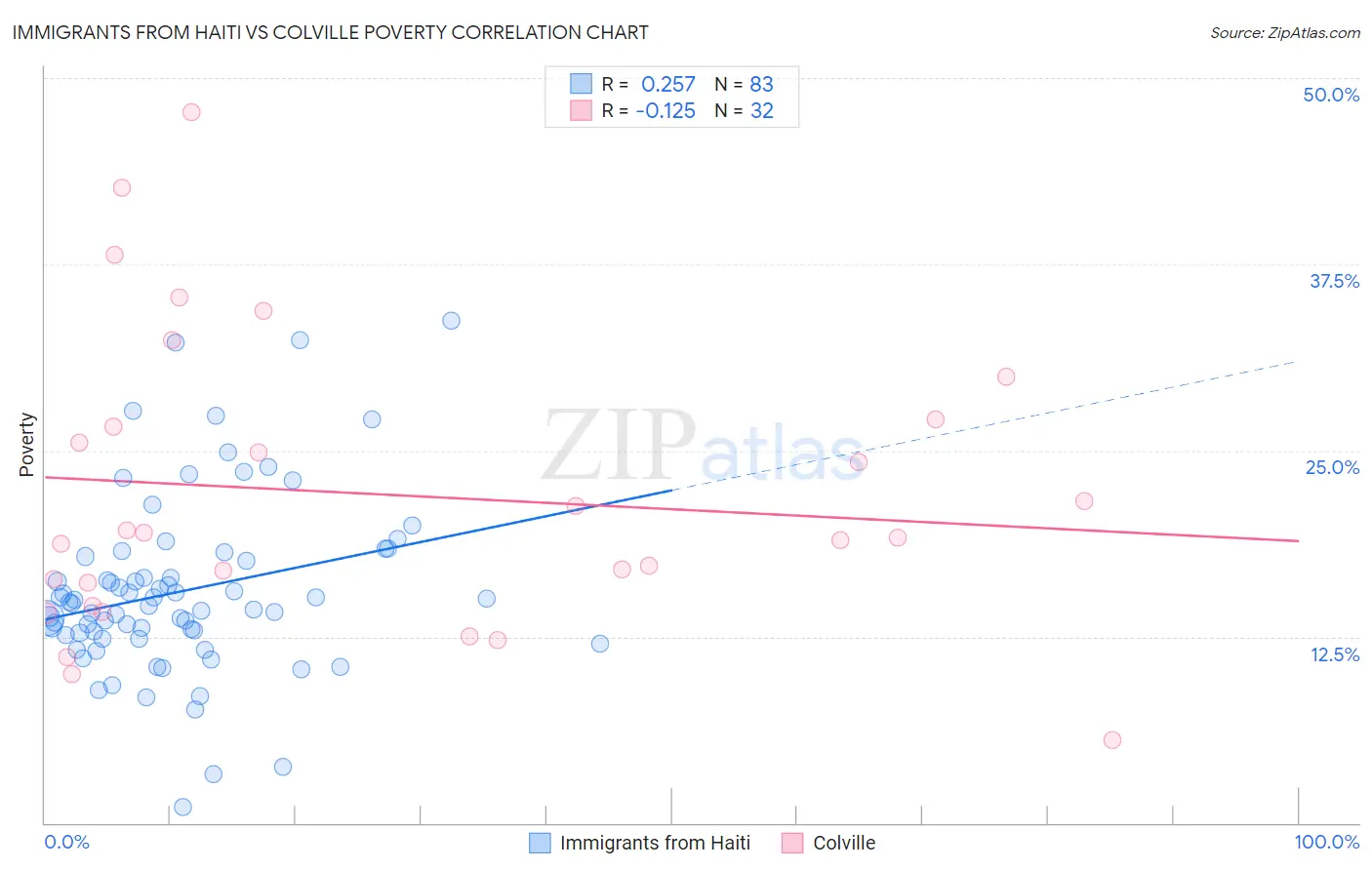 Immigrants from Haiti vs Colville Poverty