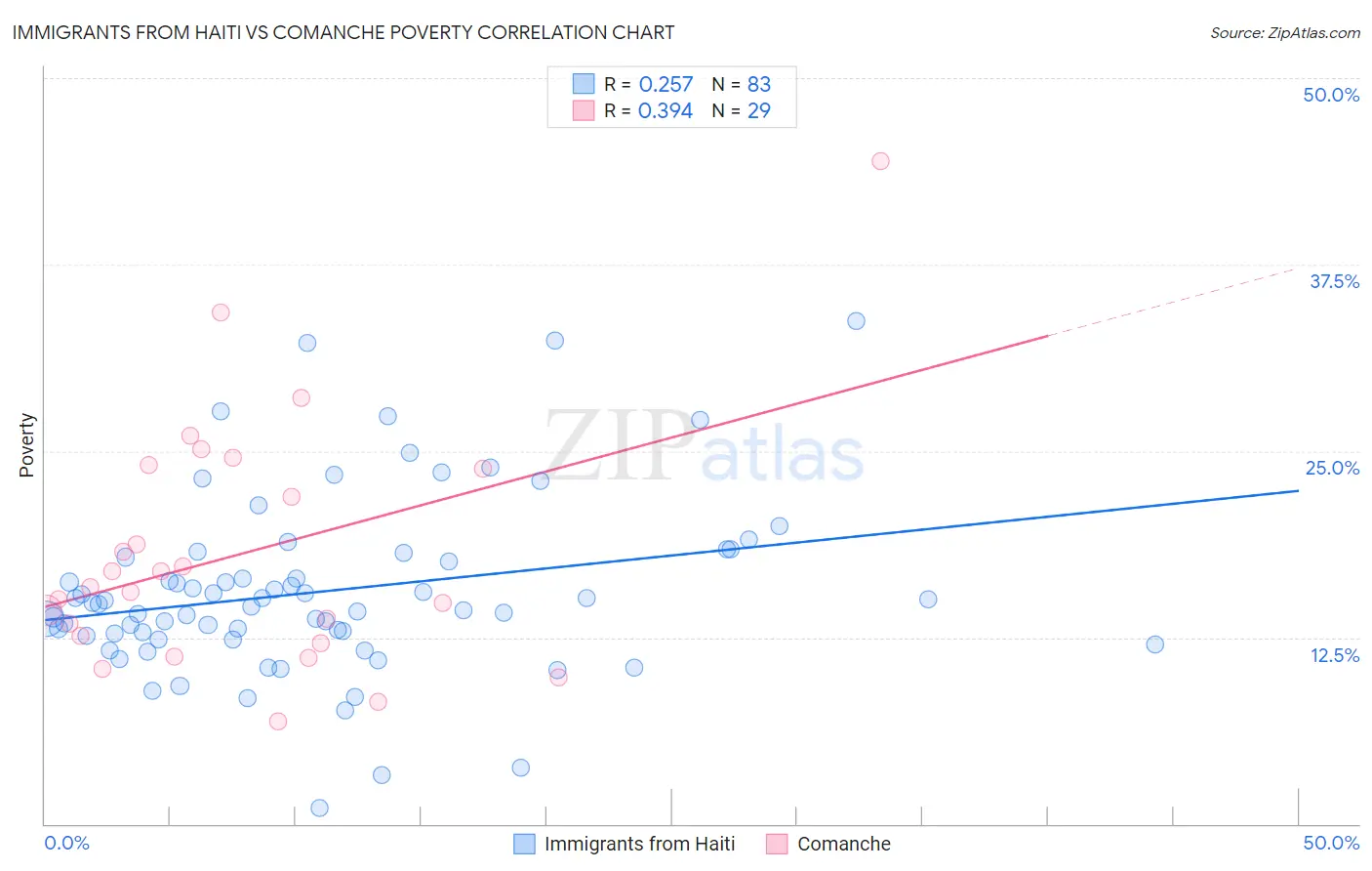 Immigrants from Haiti vs Comanche Poverty