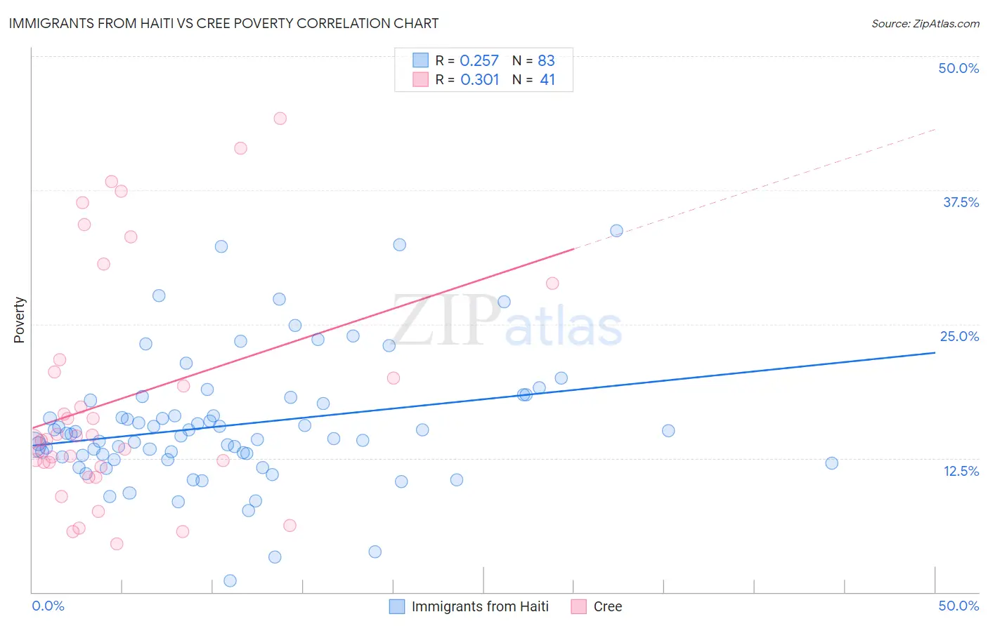 Immigrants from Haiti vs Cree Poverty