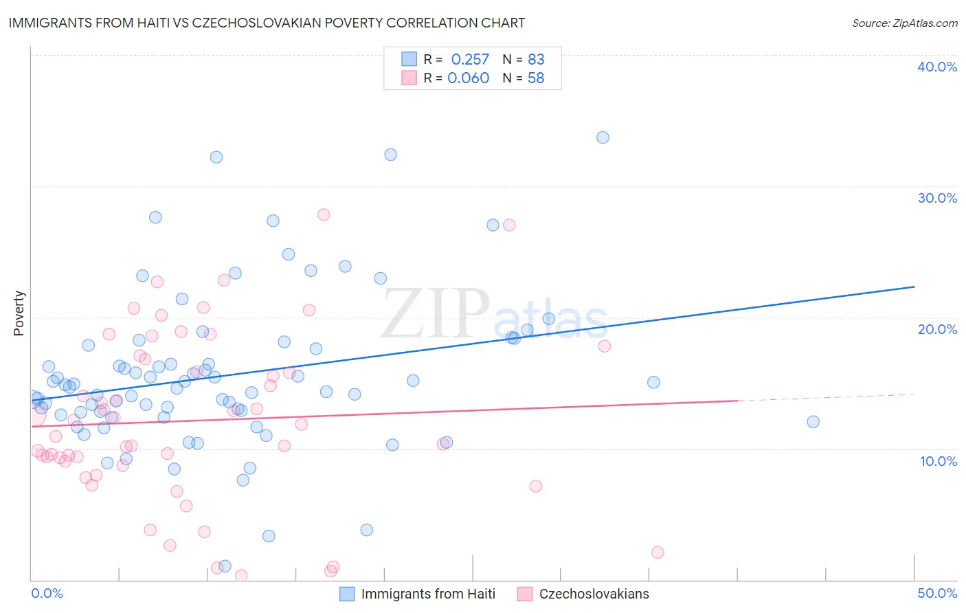 Immigrants from Haiti vs Czechoslovakian Poverty
