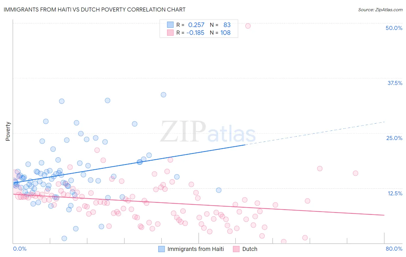 Immigrants from Haiti vs Dutch Poverty