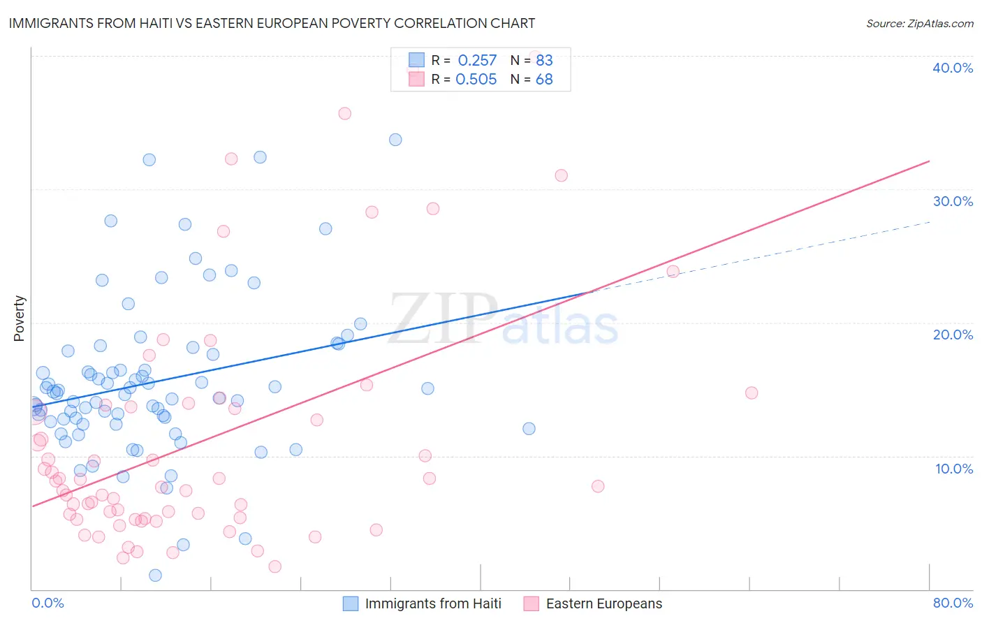 Immigrants from Haiti vs Eastern European Poverty