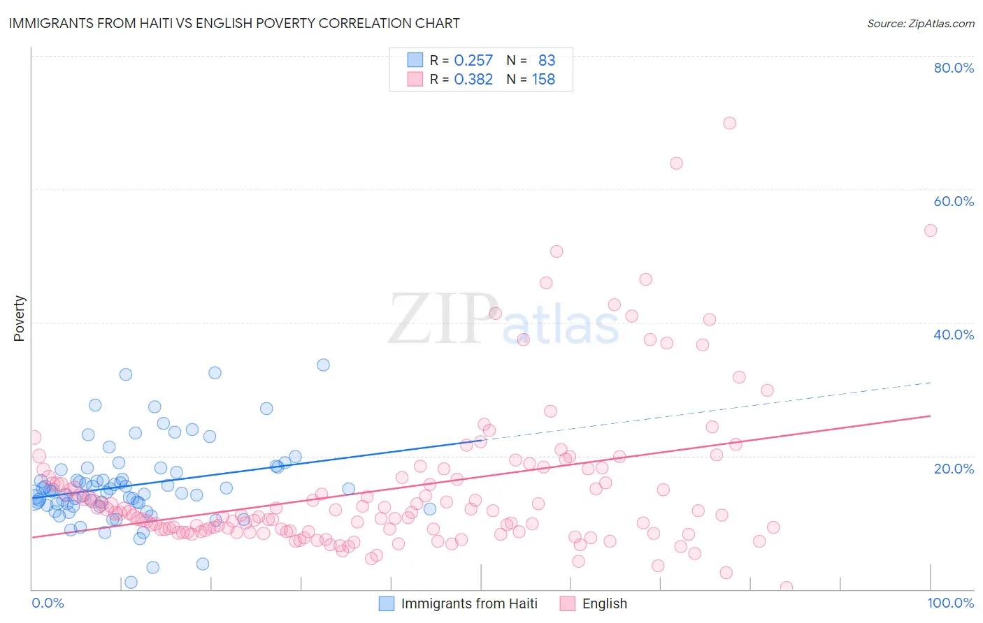 Immigrants from Haiti vs English Poverty