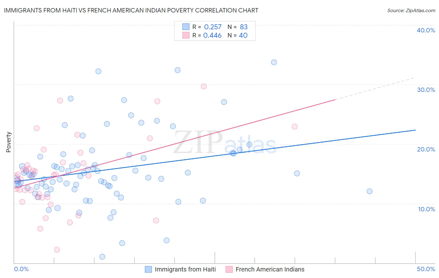 Immigrants from Haiti vs French American Indian Poverty