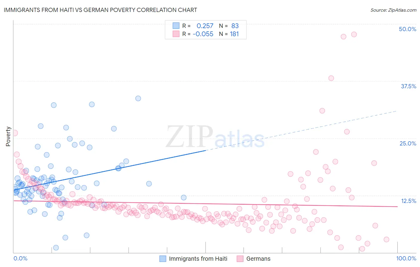 Immigrants from Haiti vs German Poverty